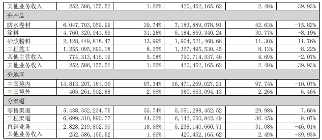 深化渠道發(fā)展戰略，營(yíng)收約152億！東方雨虹發(fā)布半年報